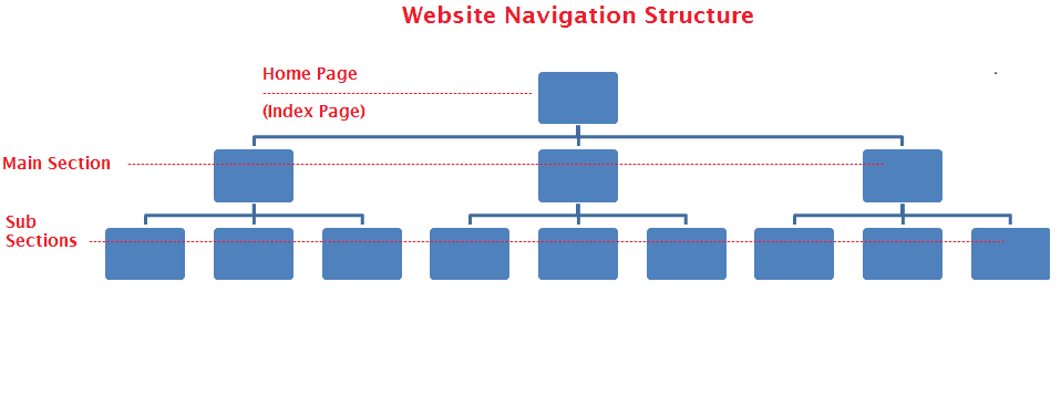Basic Website Navigation Structure 